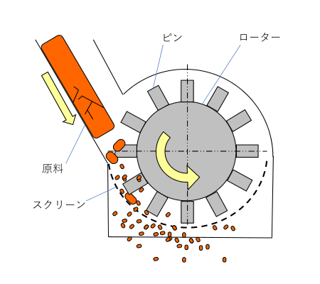 [[ 解砕機　固化原料解砕機断面イラスト]]